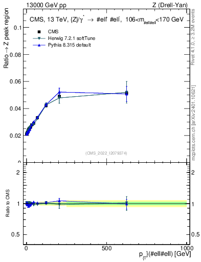 Plot of z.pt._z.pt in 13000 GeV pp collisions