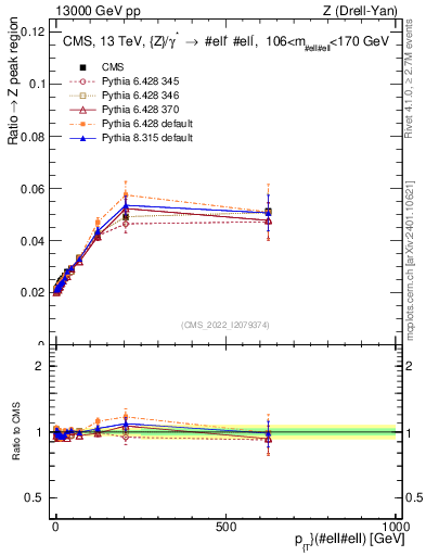 Plot of z.pt._z.pt in 13000 GeV pp collisions