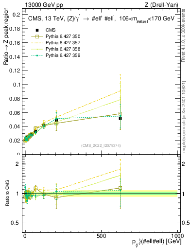 Plot of z.pt._z.pt in 13000 GeV pp collisions