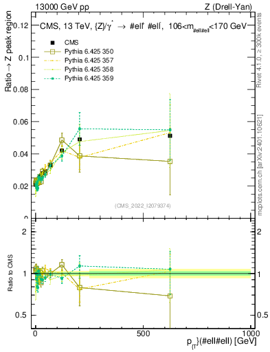 Plot of z.pt._z.pt in 13000 GeV pp collisions