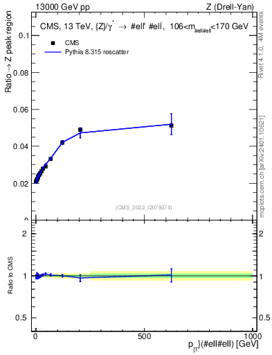 Plot of z.pt._z.pt in 13000 GeV pp collisions