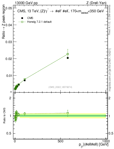 Plot of z.pt._z.pt in 13000 GeV pp collisions