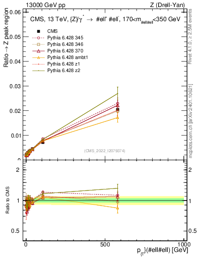 Plot of z.pt._z.pt in 13000 GeV pp collisions