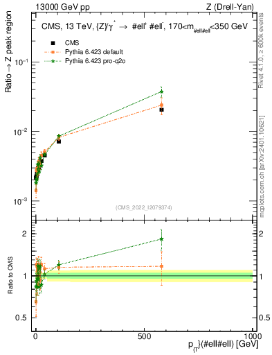 Plot of z.pt._z.pt in 13000 GeV pp collisions