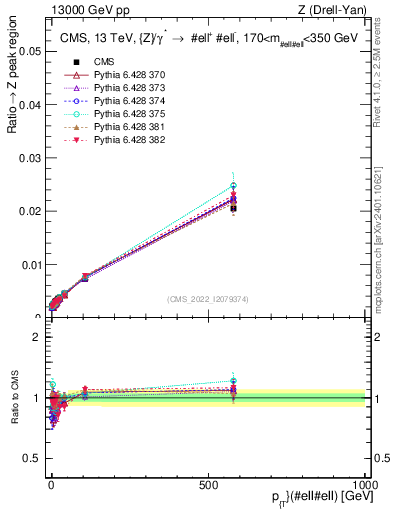 Plot of z.pt._z.pt in 13000 GeV pp collisions