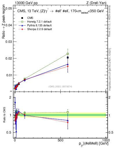 Plot of z.pt._z.pt in 13000 GeV pp collisions
