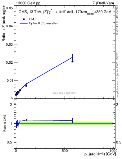 Plot of z.pt._z.pt in 13000 GeV pp collisions