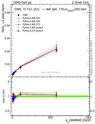 Plot of z.pt._z.pt in 13000 GeV pp collisions