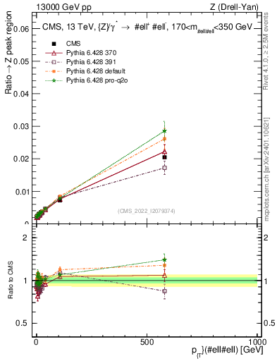 Plot of z.pt._z.pt in 13000 GeV pp collisions
