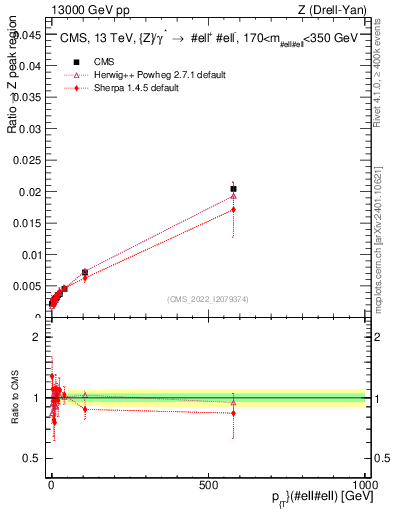 Plot of z.pt._z.pt in 13000 GeV pp collisions