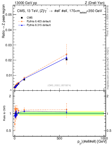 Plot of z.pt._z.pt in 13000 GeV pp collisions
