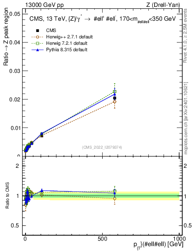 Plot of z.pt._z.pt in 13000 GeV pp collisions
