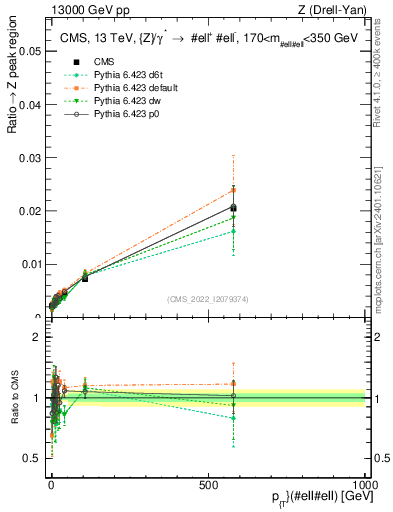 Plot of z.pt._z.pt in 13000 GeV pp collisions