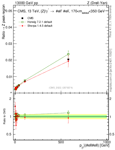 Plot of z.pt._z.pt in 13000 GeV pp collisions
