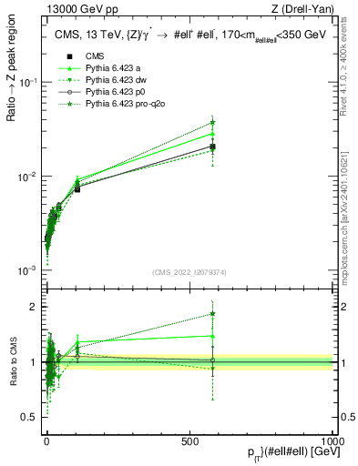 Plot of z.pt._z.pt in 13000 GeV pp collisions
