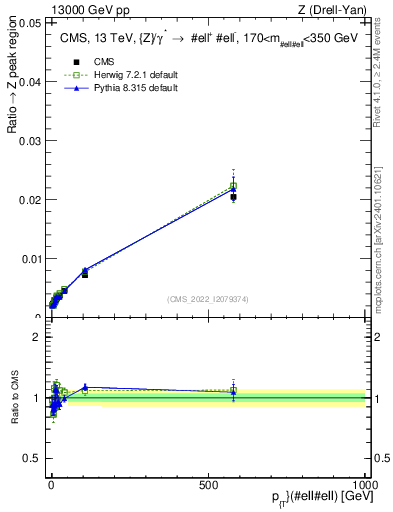 Plot of z.pt._z.pt in 13000 GeV pp collisions