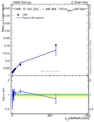 Plot of z.pt._z.pt in 13000 GeV pp collisions
