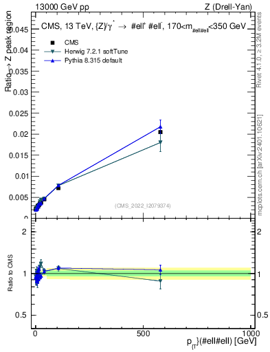 Plot of z.pt._z.pt in 13000 GeV pp collisions
