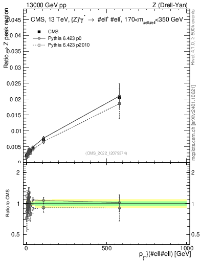Plot of z.pt._z.pt in 13000 GeV pp collisions