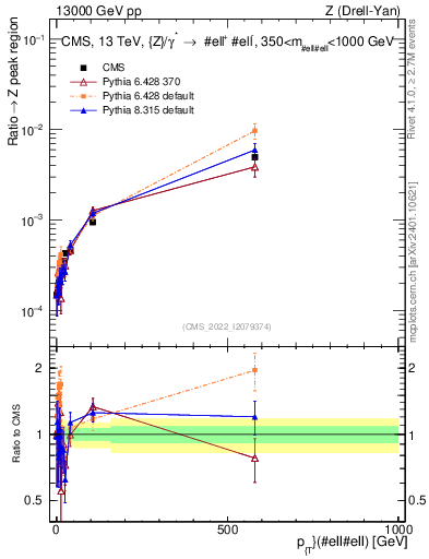 Plot of z.pt._z.pt in 13000 GeV pp collisions