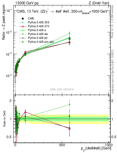 Plot of z.pt._z.pt in 13000 GeV pp collisions