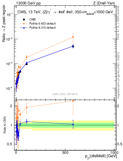 Plot of z.pt._z.pt in 13000 GeV pp collisions