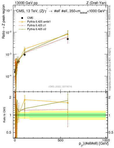 Plot of z.pt._z.pt in 13000 GeV pp collisions
