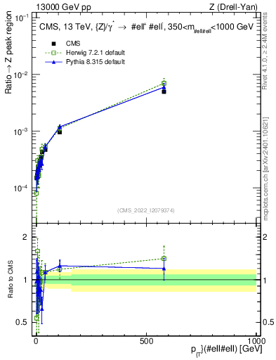 Plot of z.pt._z.pt in 13000 GeV pp collisions
