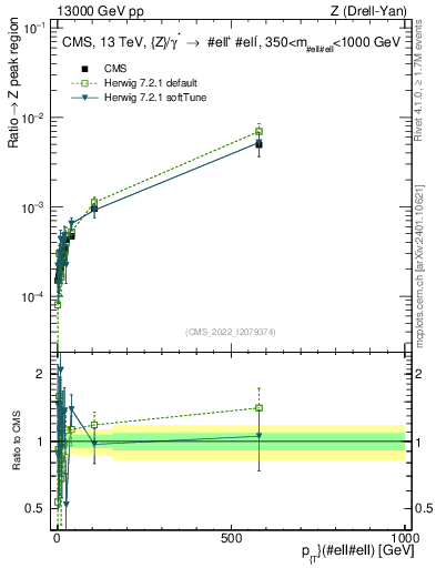 Plot of z.pt._z.pt in 13000 GeV pp collisions