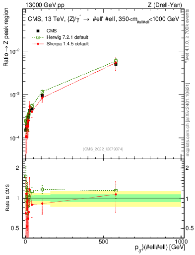 Plot of z.pt._z.pt in 13000 GeV pp collisions