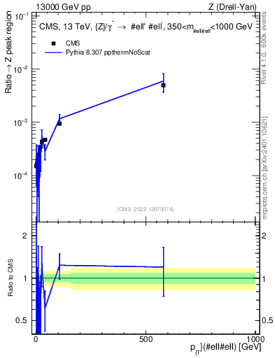 Plot of z.pt._z.pt in 13000 GeV pp collisions