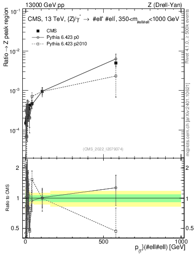 Plot of z.pt._z.pt in 13000 GeV pp collisions
