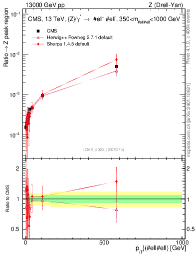 Plot of z.pt._z.pt in 13000 GeV pp collisions