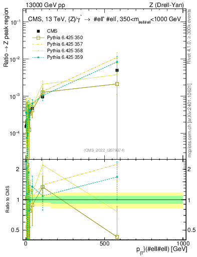 Plot of z.pt._z.pt in 13000 GeV pp collisions