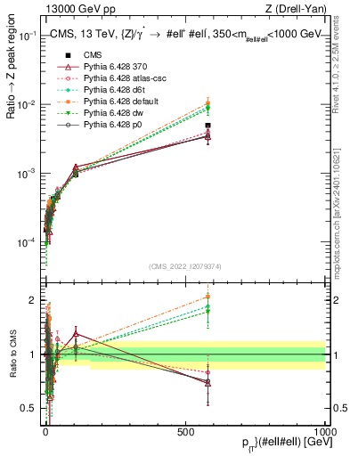 Plot of z.pt._z.pt in 13000 GeV pp collisions