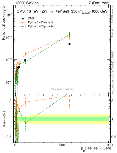 Plot of z.pt._z.pt in 13000 GeV pp collisions