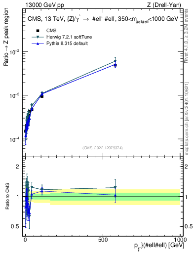 Plot of z.pt._z.pt in 13000 GeV pp collisions