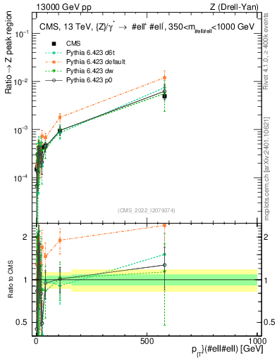 Plot of z.pt._z.pt in 13000 GeV pp collisions