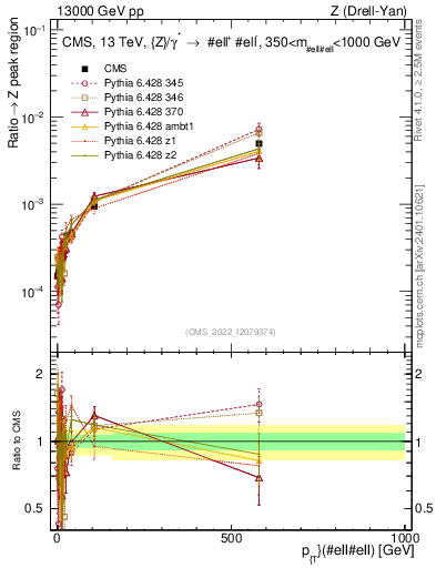 Plot of z.pt._z.pt in 13000 GeV pp collisions