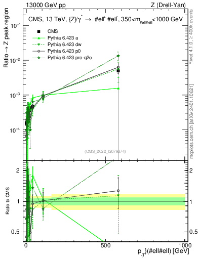 Plot of z.pt._z.pt in 13000 GeV pp collisions