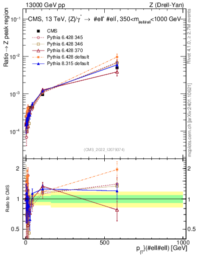Plot of z.pt._z.pt in 13000 GeV pp collisions