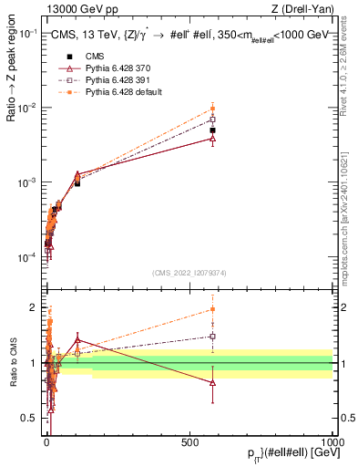 Plot of z.pt._z.pt in 13000 GeV pp collisions
