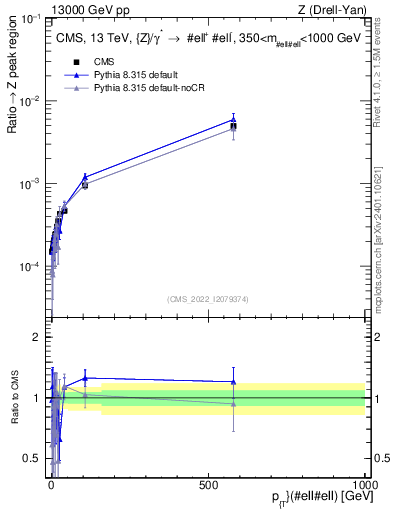 Plot of z.pt._z.pt in 13000 GeV pp collisions