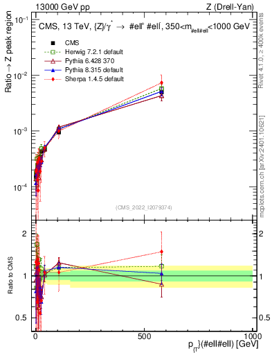 Plot of z.pt._z.pt in 13000 GeV pp collisions