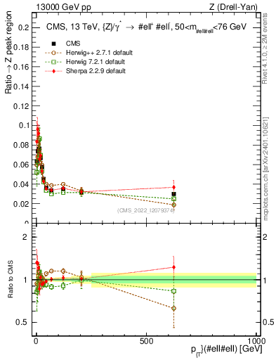 Plot of z.pt._z.pt in 13000 GeV pp collisions