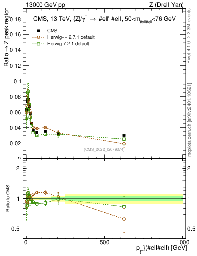 Plot of z.pt._z.pt in 13000 GeV pp collisions