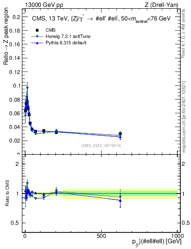 Plot of z.pt._z.pt in 13000 GeV pp collisions