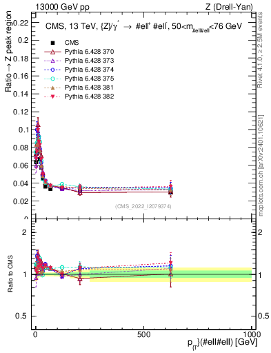 Plot of z.pt._z.pt in 13000 GeV pp collisions
