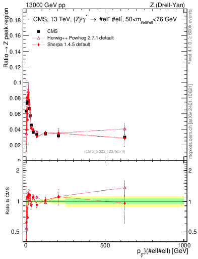Plot of z.pt._z.pt in 13000 GeV pp collisions