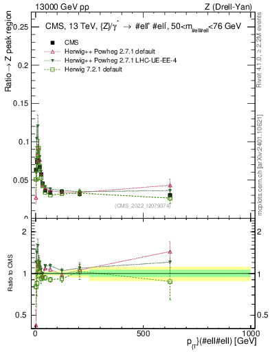 Plot of z.pt._z.pt in 13000 GeV pp collisions